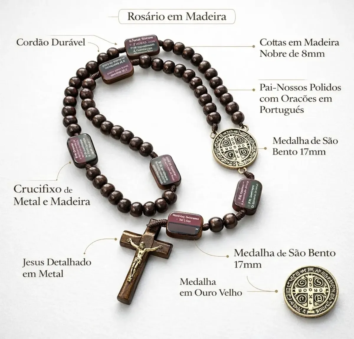 Infográfico com os detalhes do terço: cordão, contas, medalha e crucifixo